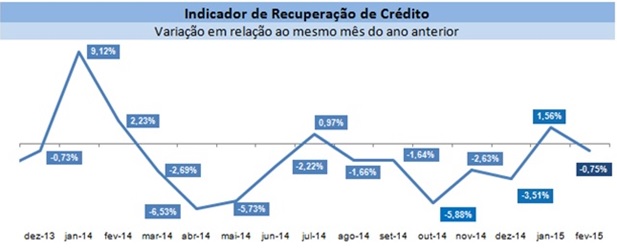 Regularizacao-de-dividas-tem-segunda-queda-consecutiva-em-fevereiro-mostra-spc-brasil-televendas-cobranca-interna-1