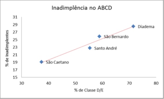 Diadema-maior-inadimplencia-da-grande-sp-televendas-cobranca-interna-2 Diadema-maior-inadimplencia-da-grande-sp-televendas-cobranca-interna-2