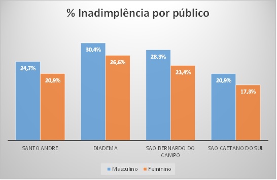 Diadema-maior-inadimplencia-da-grande-sp-televendas-cobranca-interna-3 Diadema-maior-inadimplencia-da-grande-sp-televendas-cobranca-interna-3