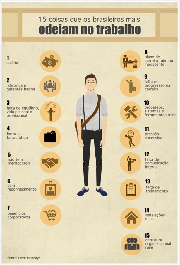 15-coisas-que-os-brasileiros-mais-odeiam-no-trabalho-televendas-cobranca-interna-1 15-coisas-que-os-brasileiros-mais-odeiam-no-trabalho-televendas-cobranca-interna-1