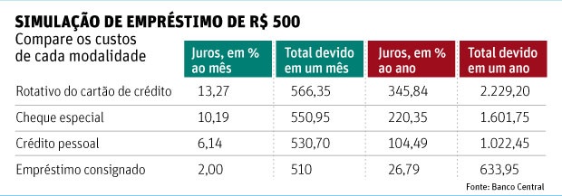 Credito-pela-internet-estreia-no-pais-com-taxa-de-juros-elevada-televendas-cobranca-interna-1