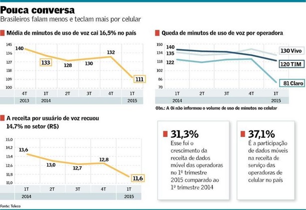 O-uso-de-voz-nos-celulares-cai-mais-16-5-televendas-cobranca