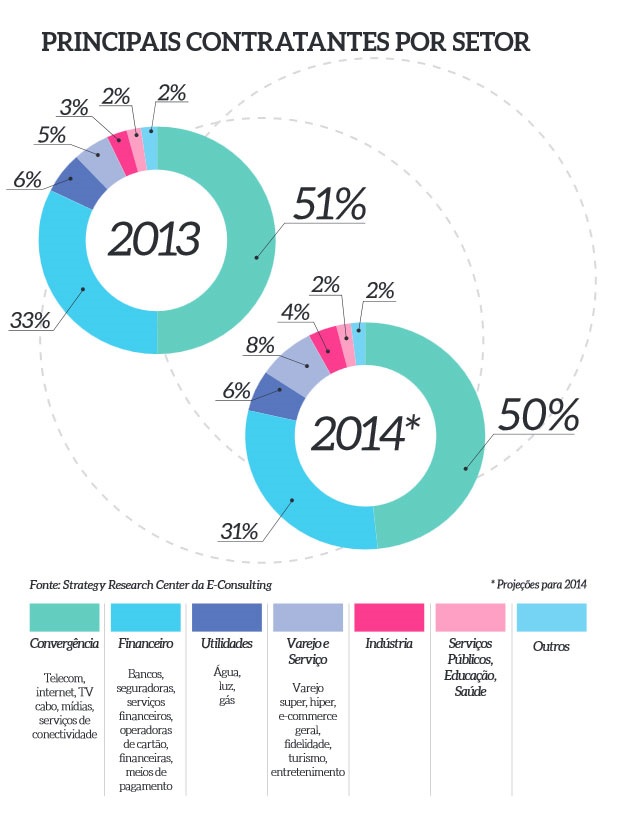 Quais-os-setores-que-mais-investem-em-contact-center-televendas-cobranca-interna-1