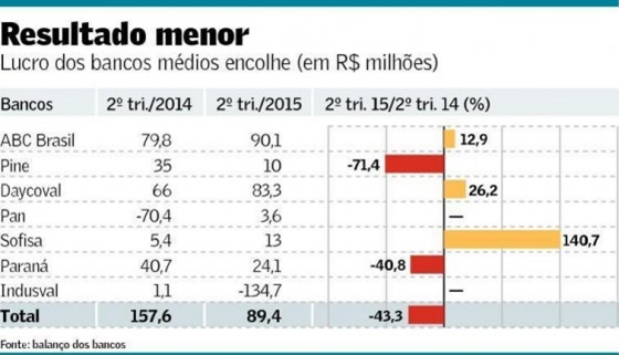 Lucro-de-bancos-de-medio-porte-cai-43-televendas-cobranca-interna-1