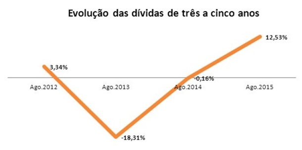 Inadimplencia-dos-belo-horizontinos-e-o-maior-desde-2011-televendas-cobranca-interna-1