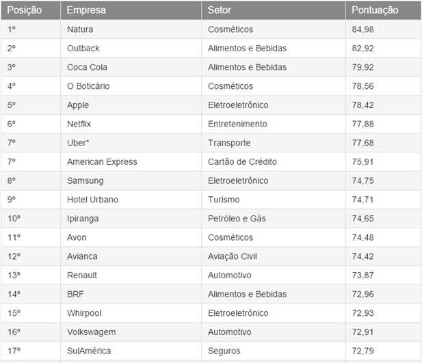 Uber-netflix-e-apple-sao-exemplos-de-bom-atendimento-televendas-cobranca-interna-1