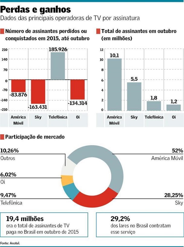 Operadoras-de-tv-paga-perdem-assinantes-televendas-cobranca-interna-1 Operadoras-de-tv-paga-perdem-assinantes-televendas-cobranca-interna-1