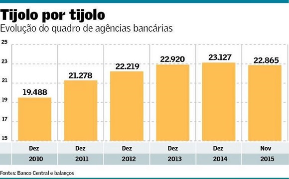 Bancos-buscam-eficiencia-e-agencias-encolhem-no-pais-televendas-cobranca-interna-1