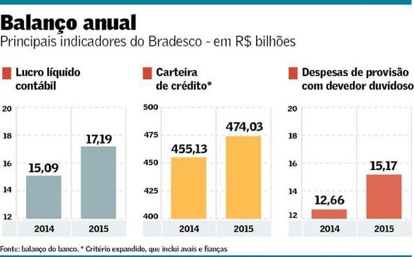 Bradesco-lucra-17-bilhoes-mas-calotes-sobem-acima-do-esperado-televendas-cobranca