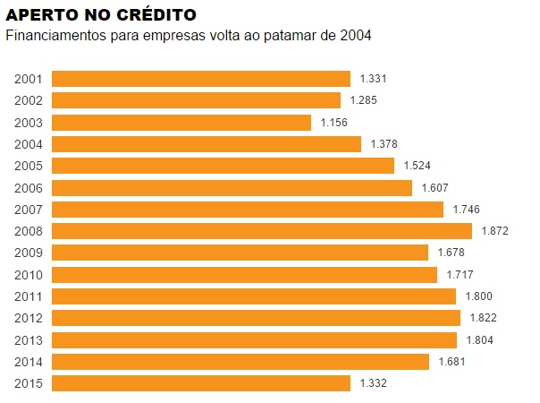 Credito-para-empresa-cai-ao-nivel-de-2004-televendas-cobranca-interna