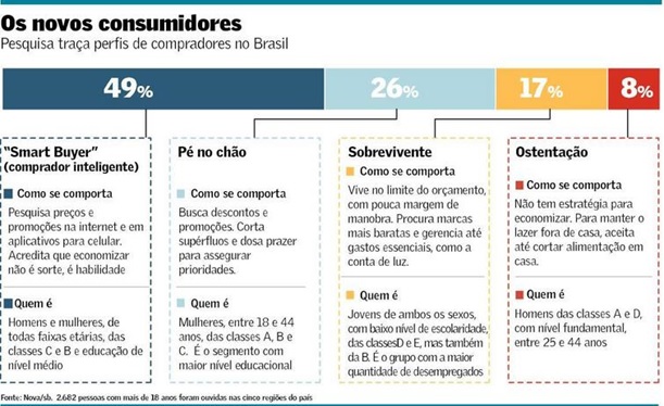 Novos-perfis-de-consumidores-emergem-da-crise-televendas-cobranca-interna-1 Novos-perfis-de-consumidores-emergem-da-crise-televendas-cobranca-interna-1
