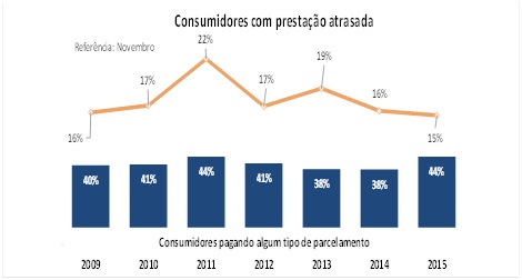 Consumidores-tem-parcelado-mais-para-consumir-e-pagar-dividas-televendas-cobranca-interna-1