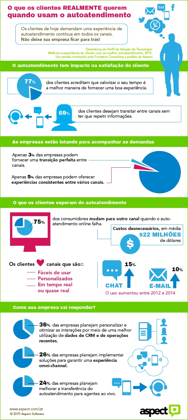O que os clientes realmente querem quando usam o autoatendimento-televendas-cobranca-interna-1 O que os clientes realmente querem quando usam o autoatendimento-televendas-cobranca-interna-1