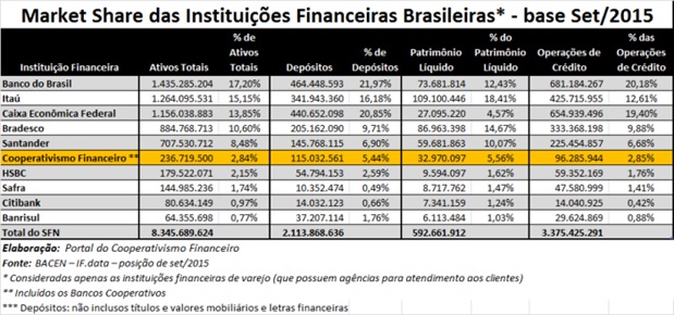 Cooperativas-de-credito-ja-sao-o-6- maior-banco-do-pais-televendas-cobranca-interna-1