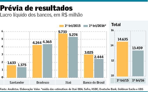 Lucro-dos-bancos-deve-ter-primeira-queda-desde-2013-televendas-cobranca-interna-1