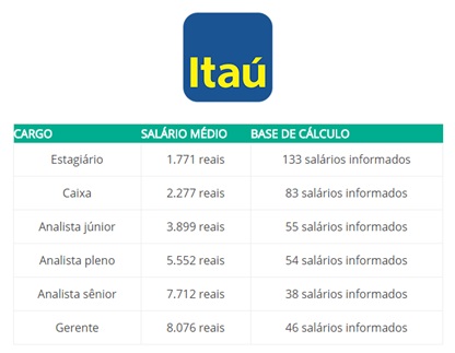 Conheca-os-salarios-que-8-grandes-bancos-pagam-no-brasil-televendas-cobranca-interna-1