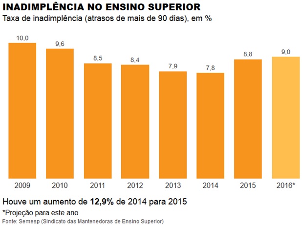 Crise-e-fies-agravam-calote-de-estudantes-em-faculdades-televendas-cobranca-interna-1