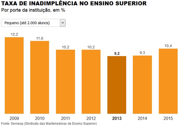 Crise-e-fies-agravam-calote-de-estudantes-em-faculdades-televendas-cobranca-interna-2