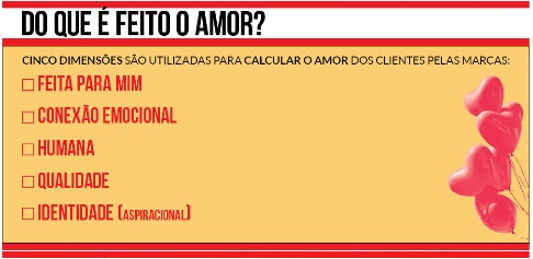 O-que-faz-uma-marca-ser-amada-pelo-consumidor-televendas-cobranca-interna-3