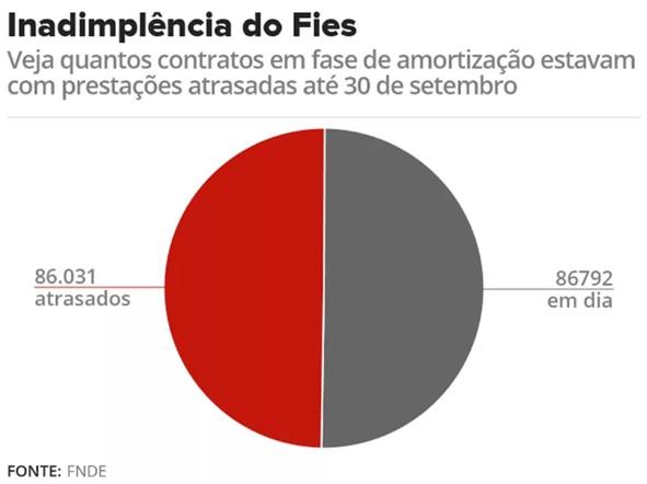 Fies-tem-inadimplencia-em-49-8-dos-contratos-em-fase-de-pagamento-televendas-cobranca-interna-1 Fies-tem-inadimplencia-em-49-8-dos-contratos-em-fase-de-pagamento-televendas-cobranca-interna-1