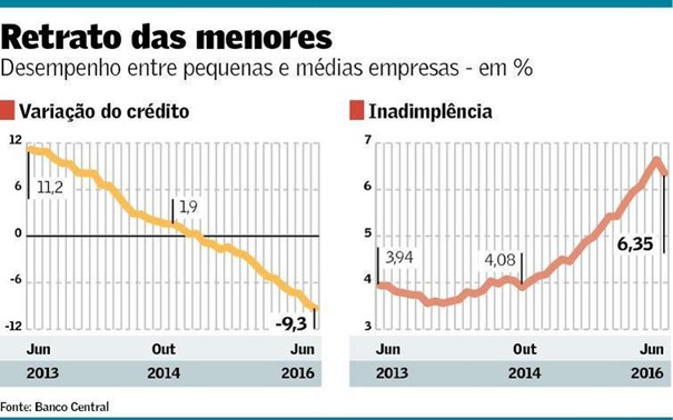 Inadimplencia-entre-empresas-menores-nao-reage-e-preocupa-televendas-cobranca-interna-1 Inadimplencia-entre-empresas-menores-nao-reage-e-preocupa-televendas-cobranca-interna-1