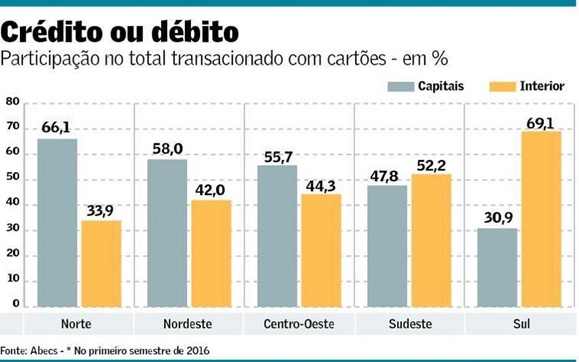 Volume-de-transacoes-por-cartao-no-interior-e-maior-do-que-nas-capitai-televendas-cobranca-interna Volume-de-transacoes-por-cartao-no-interior-e-maior-do-que-nas-capitai-televendas-cobranca-interna
