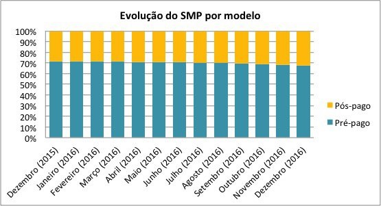Com-limpeza-na-base-pre-paga-base-brasileira-de-linhas-moveis-cai-5-33-em-2016-televendas-cobranca-interna-1 Com-limpeza-na-base-pre-paga-base-brasileira-de-linhas-moveis-cai-5-33-em-2016-televendas-cobranca-interna-1