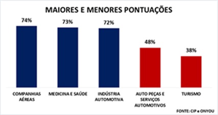 Companhias-aereas-lideram-pesquisa-sobre-qualidade-e-eficiencia-no-atendimento-aos-clientes-brasileiros-televendas-cobranca-interna-1