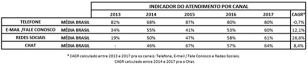 Companhias-aereas-lideram-pesquisa-sobre-qualidade-e-eficiencia-no-atendimento-aos-clientes-brasileiros-televendas-cobranca-interna-2
