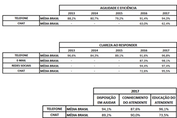 Companhias-aereas-lideram-pesquisa-sobre-qualidade-e-eficiencia-no-atendimento-aos-clientes-brasileiros-televendas-cobranca-interna-3