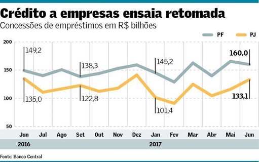 Credito-a-empresas-da-sinal-de-melhora-televendas-cobranca-interna-1