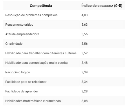As-10-competencias-mais-raras-entre-profissionais-brasileiros-televendas-cobranca-interna-1