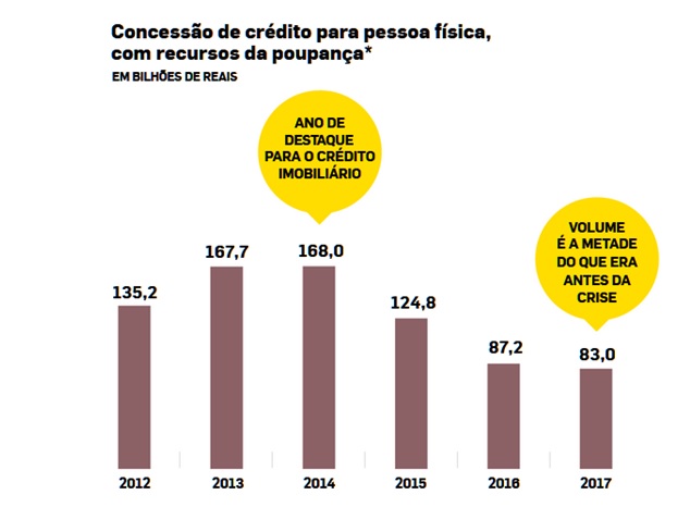 Credito-para-financiamento-de-imoveis-cai-pela-metade-desde-o-pico-em-2014-televendas-cobranca-interna-1