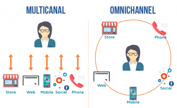 Multichannel-e-omnichannel-explorando-a-diferenca-entre-os-dois-conceitos-e-sua-aplicacao-pratica-por-camilo-frigo-televendas-cobranca-interna