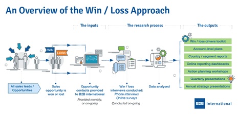 Aplique-a-metodologia-win-loss-em-sua-empresa-e-descubra-como-vender-mais-evitando-erros-e-repetindo-acertos-televendas-cobranca-interna-1