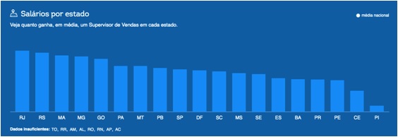 Veja o que faz e quanto ganha um supervisor de vendas externas | Blog ...