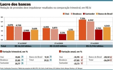 Provisao-menor-puxa-lucro-de-bancos-televendas-cobranca-1