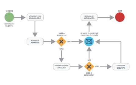 Processo-de-atendimento-ao-cliente-televendas-cobranca-interna-2