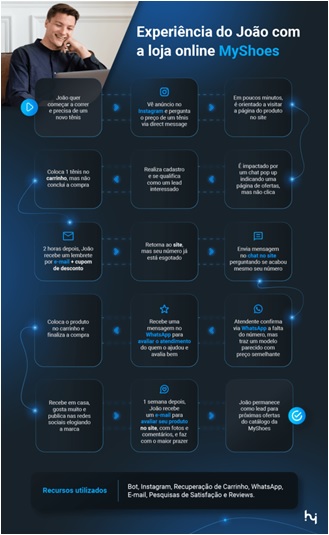 Guia-da-jornada-de-compra-estrategias-para-evoluir-a-experiencia-do-seu-consumidor-do-iniciante-ao-c-level-televendas-cobranca-interna-1
