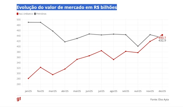 Itaú ultrapassa a Petrobras e se torna a empresa mais valiosa da bolsa brasileira-televendas-cobranca-interna-1