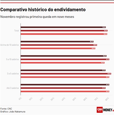 Juros-altos-e-cartao-de-credito-para-comer-empurram-familias-ao-vermelho-televendas-cobranca-interna-1