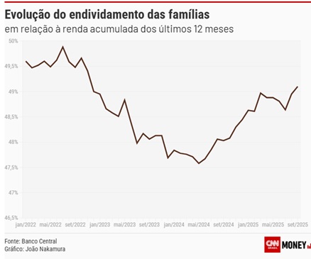 Juros-altos-e-cartao-de-credito-para-comer-empurram-familias-ao-vermelho-televendas-cobranca-interna-2
