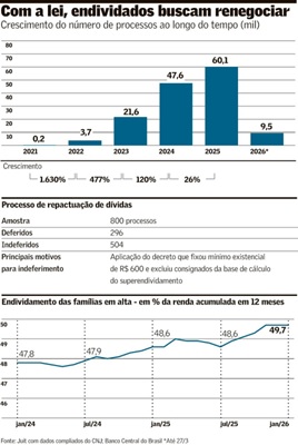 Justica-nega-maioria-dos-pedidos-com-lei-de-superendividamento-televendas-cobranca-interna-1