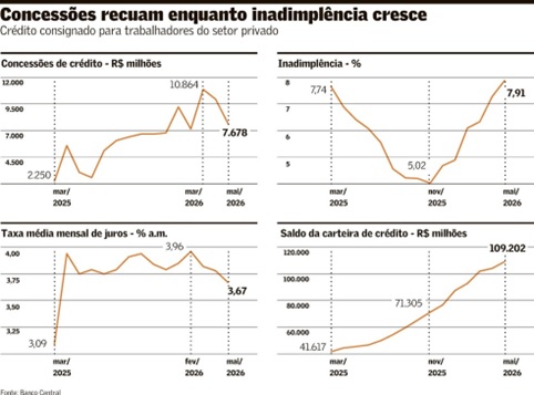Apos-teto-de-juros-concessoes-de-credito-consignado-privado-caem-televendas-cobranca-interna-1