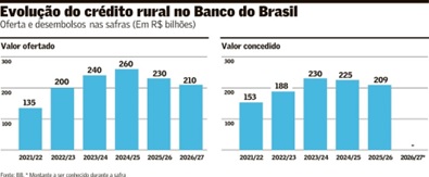 Banco-do-brasil-reduz-credito-para-o-campo-pela-segunda-safra-seguida-televendas-cobranca-interna-1