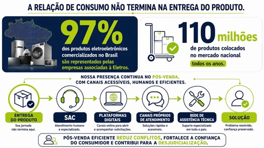 Canais-de-atendimento-têm-mais-capacidade-de-resolver-conflitos-do-que-o-Judiciário-televendas-cobranca-interna-2