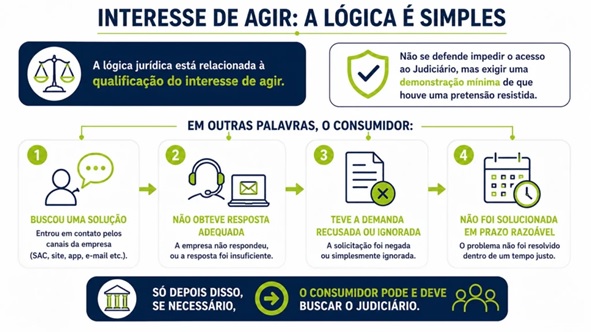 Canais-de-atendimento-têm-mais-capacidade-de-resolver-conflitos-do-que-o-Judiciário-televendas-cobranca-interna-3