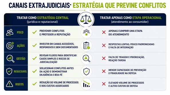 Canais-de-atendimento-têm-mais-capacidade-de-resolver-conflitos-do-que-o-Judiciário-televendas-cobranca-interna-4