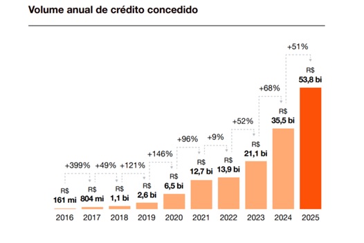 Credito-explode-endividamento-bate-recorde-qual-o-papel-das-fintechs-nessa-conta-televendas-cobranca-interna-1