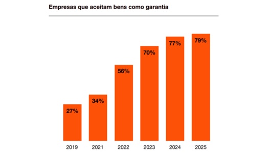 Credito-explode-endividamento-bate-recorde-qual-o-papel-das-fintechs-nessa-conta-televendas-cobranca-interna-2